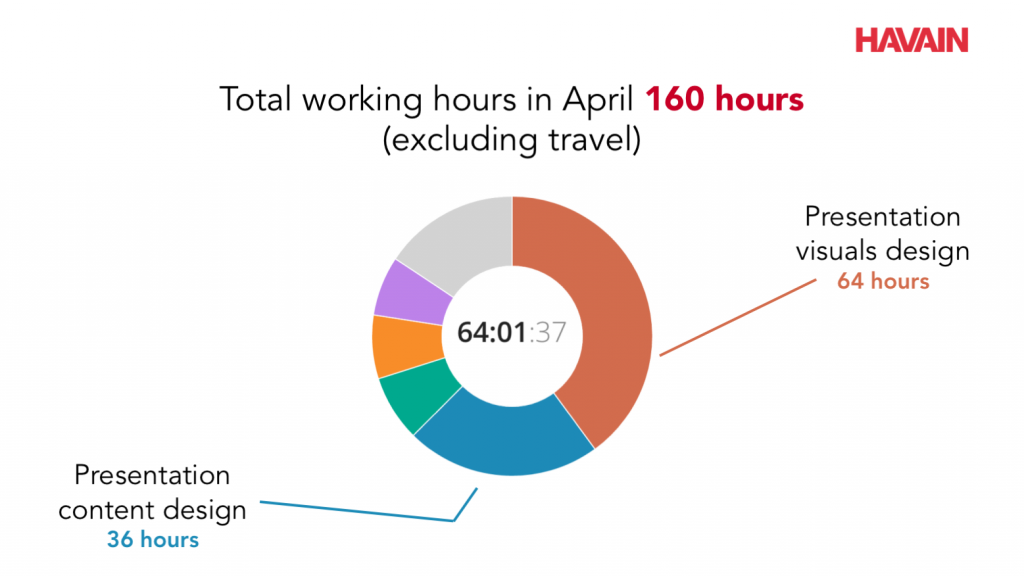 Breakdown of presentation design working hours