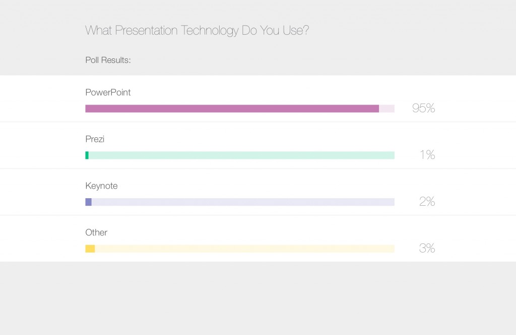 PowerPoint is the industry standard