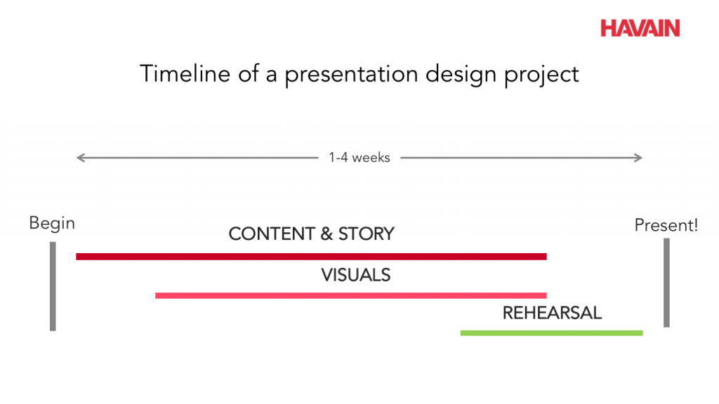 How muc time does a presentation desig nproject take